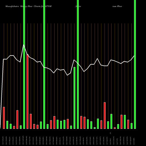 Money Flow charts share ATNM Actinium Pharmaceuticals Inc. AMEX Stock exchange 