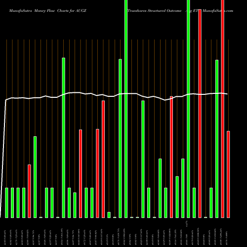 Money Flow charts share AUGZ Trueshares Structured Outcome Aug ETF AMEX Stock exchange 