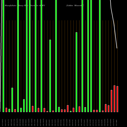 Money Flow charts share AUMN Golden Minerals Co. AMEX Stock exchange 