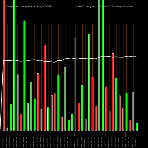 Money Flow charts share AUSF Global X Adaptive US Factor ETF AMEX Stock exchange 