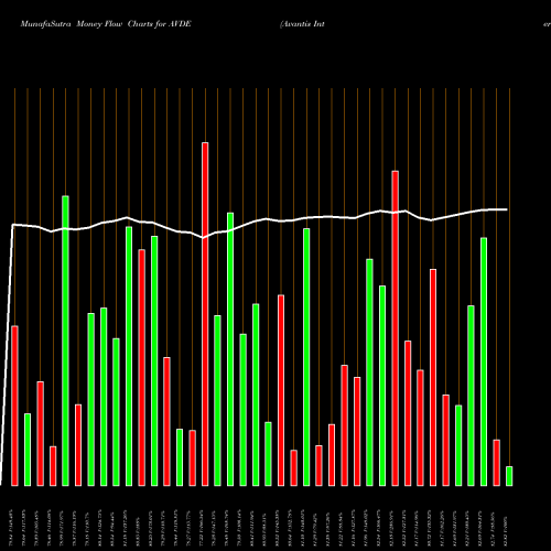 Money Flow charts share AVDE Avantis International Equity ETF AMEX Stock exchange 
