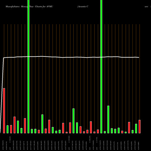 Money Flow charts share AVMU Avantis Core Municipal Fixed Income ETF AMEX Stock exchange 
