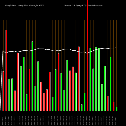 Money Flow charts share AVUS Avantis U.S. Equity ETF AMEX Stock exchange 