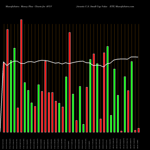 Money Flow charts share AVUV Avantis U.S. Small Cap Value ETF AMEX Stock exchange 