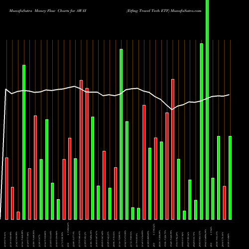 Money Flow charts share AWAY Etfmg Travel Tech ETF AMEX Stock exchange 