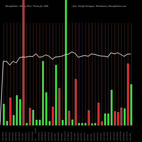 Money Flow charts share AXJL Asia Pacific Ex-Japan Wisdomtree AMEX Stock exchange 