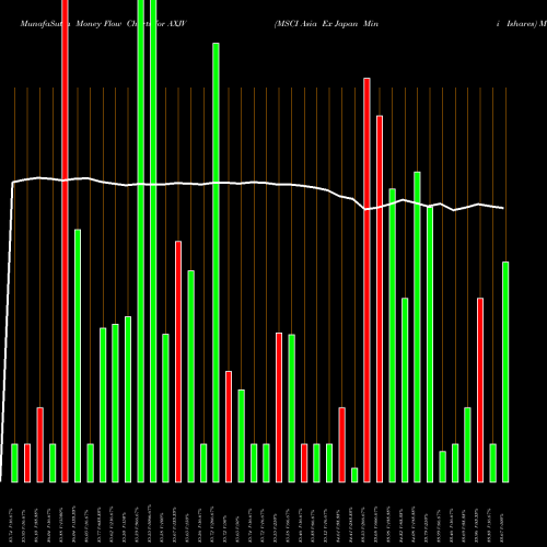 Money Flow charts share AXJV MSCI Asia Ex Japan Mini Ishares AMEX Stock exchange 