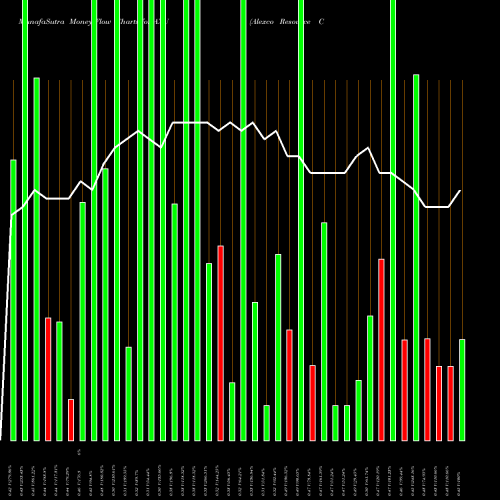 Money Flow charts share AXU Alexco Resource Corp AMEX Stock exchange 