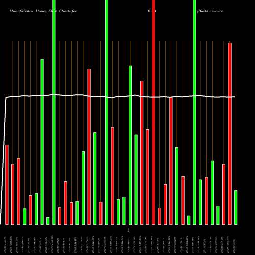 Money Flow charts share BAB Build America Bond Powershares AMEX Stock exchange 