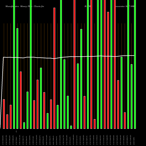 Money Flow charts share BAPR Innovator S&P 500 Buffer ETF AMEX Stock exchange 