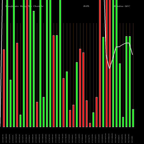 Money Flow charts share BATL Battalion Oil Corp AMEX Stock exchange 