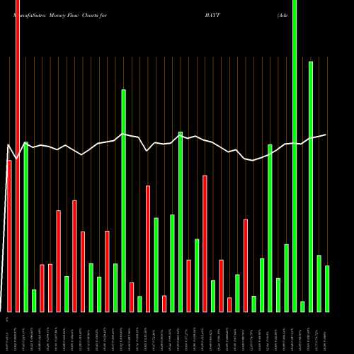 Money Flow charts share BATT Adv Battery Metals And Materials Amplify ETF AMEX Stock exchange 