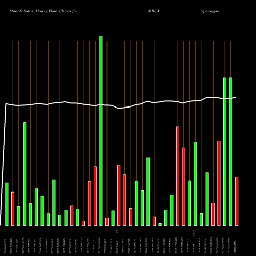 Money Flow charts share BBCA Jpmorgan Betabuilders Canada ETF AMEX Stock exchange 