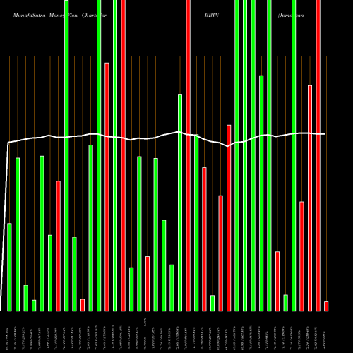 Money Flow charts share BBIN Jpmorgan Betabuilders International Equity ETF AMEX Stock exchange 