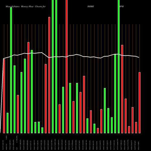 Money Flow charts share BBRE JPM Betabuilders MSCI U.S. REIT ETF AMEX Stock exchange 