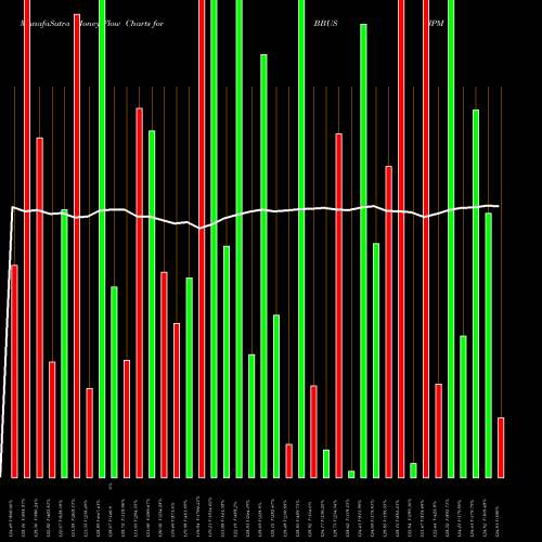 Money Flow charts share BBUS JPM Betabuilders U.S. Equity ETF AMEX Stock exchange 