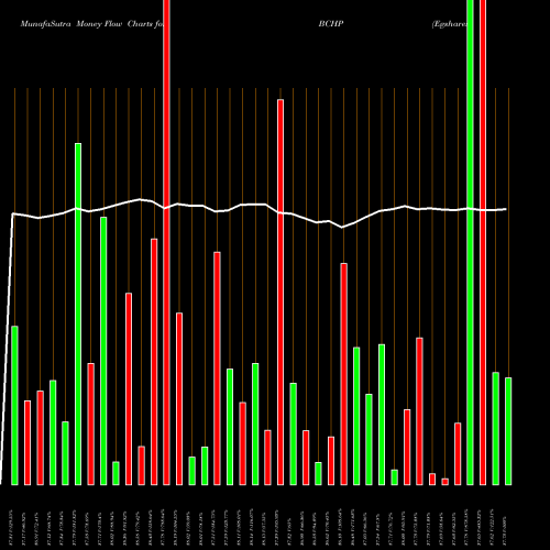Money Flow charts share BCHP Egshares Blue Chip ETF AMEX Stock exchange 