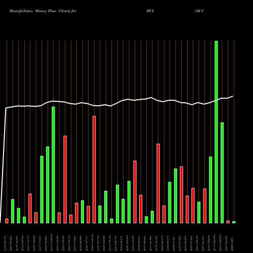 Money Flow charts share BCI All Commodity Strategy K-1 Free ETF AMEX Stock exchange 