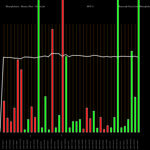 Money Flow charts share BCV-A Bancroft Fund Ltd AMEX Stock exchange 