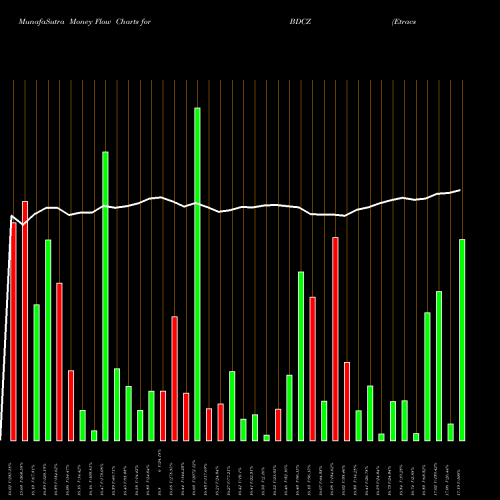 Money Flow charts share BDCZ Etracs Bus Dev ETN Series B AMEX Stock exchange 