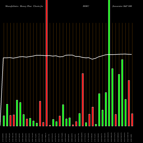 Money Flow charts share BDEC Innovator S&P 500 Buffer ETF December AMEX Stock exchange 