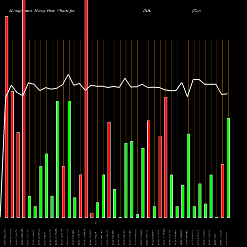 Money Flow charts share BDL Flanigan's Enterprises AMEX Stock exchange 