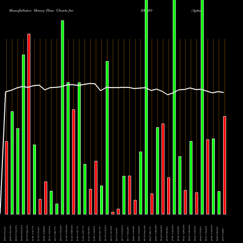 Money Flow charts share BEMO Aptus Behavioral Momentum ETF AMEX Stock exchange 