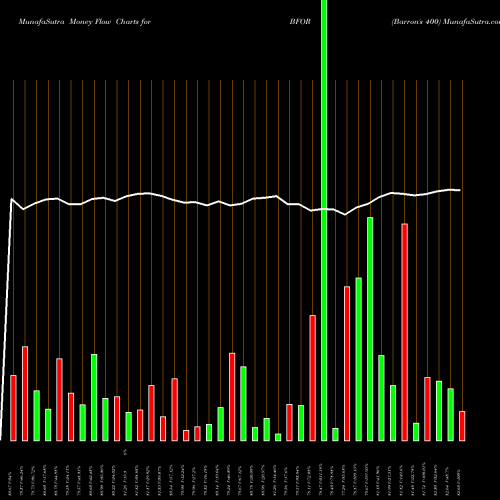 Money Flow charts share BFOR Barron's 400 AMEX Stock exchange 
