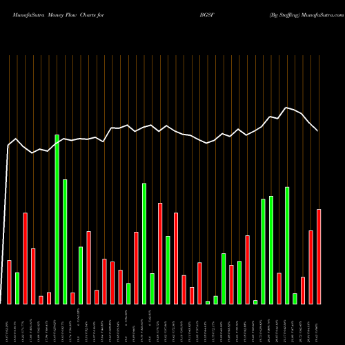 Money Flow charts share BGSF Bg Staffing AMEX Stock exchange 