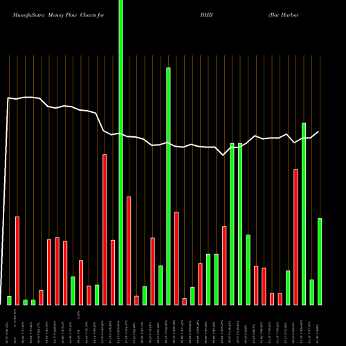 Money Flow charts share BHB Bar Harbor Bankshares AMEX Stock exchange 