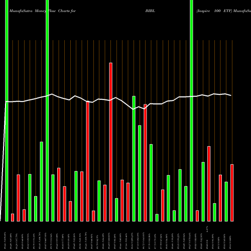 Money Flow charts share BIBL Inspire 100 ETF AMEX Stock exchange 