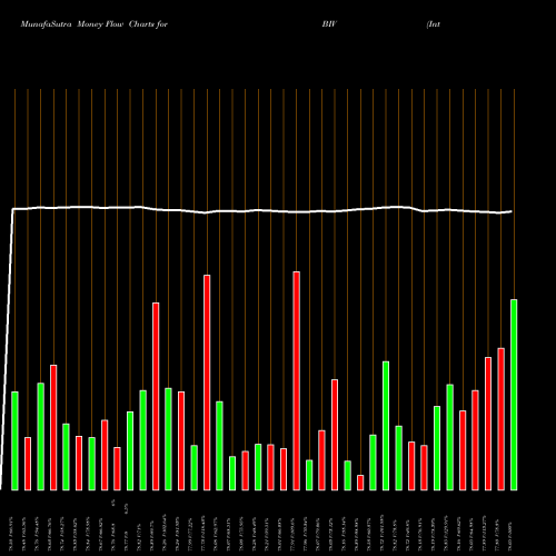 Money Flow charts share BIV Interm-Term Bond ETF Vanguard AMEX Stock exchange 