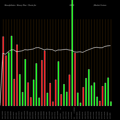 Money Flow charts share BIZD Market Vectors Bdc Income ETF AMEX Stock exchange 