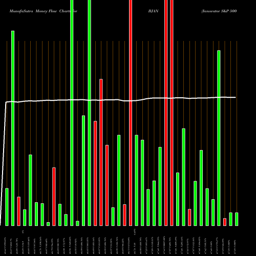 Money Flow charts share BJAN Innovator S&P 500 Buffer ETF Jan AMEX Stock exchange 