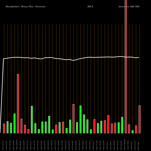 Money Flow charts share BJUL Innovator S&P 500 Buffer ETF Jul AMEX Stock exchange 