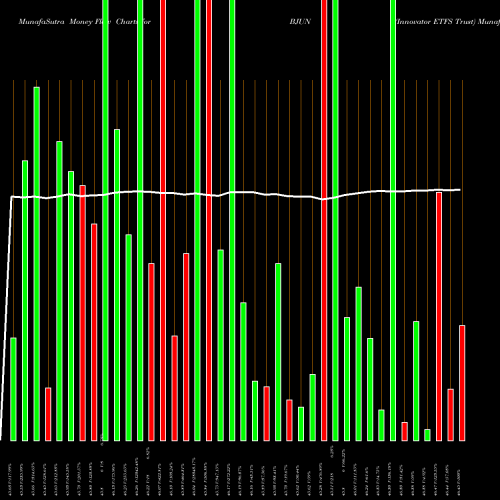 Money Flow charts share BJUN Innovator ETFS Trust AMEX Stock exchange 