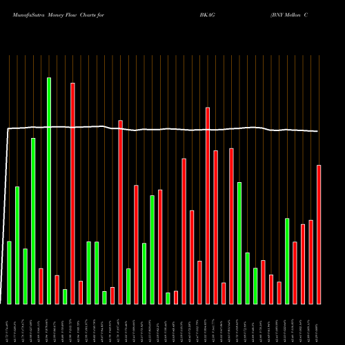 Money Flow charts share BKAG BNY Mellon Core Bond ETF AMEX Stock exchange 