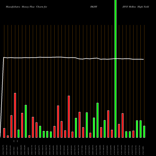 Money Flow charts share BKHY BNY Mellon High Yield Beta ETF AMEX Stock exchange 