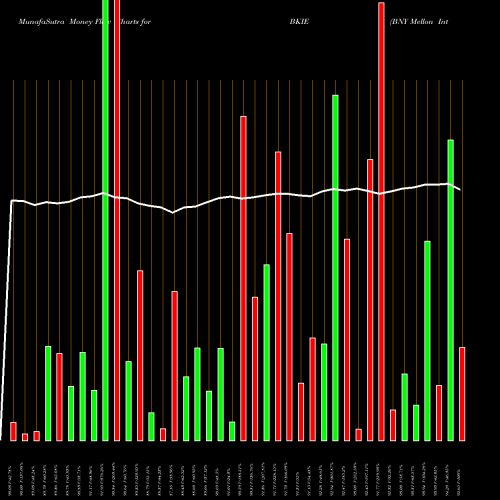 Money Flow charts share BKIE BNY Mellon International Equity ETF AMEX Stock exchange 
