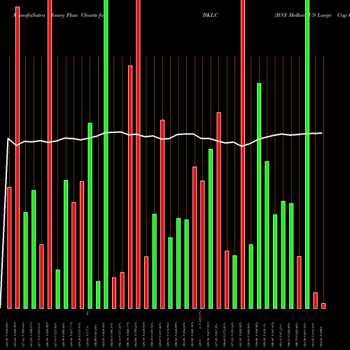 Money Flow charts share BKLC BNY Mellon US Large Cap Core Equity ETF AMEX Stock exchange 