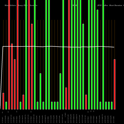 Money Flow charts share BKSB BNY Mellon Short Duration Corporate Bond ETF AMEX Stock exchange 