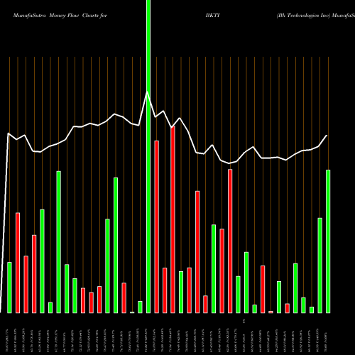 Money Flow charts share BKTI Bk Technologies Inc AMEX Stock exchange 