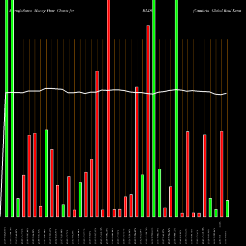 Money Flow charts share BLDG Cambria Global Real Estate ETF AMEX Stock exchange 