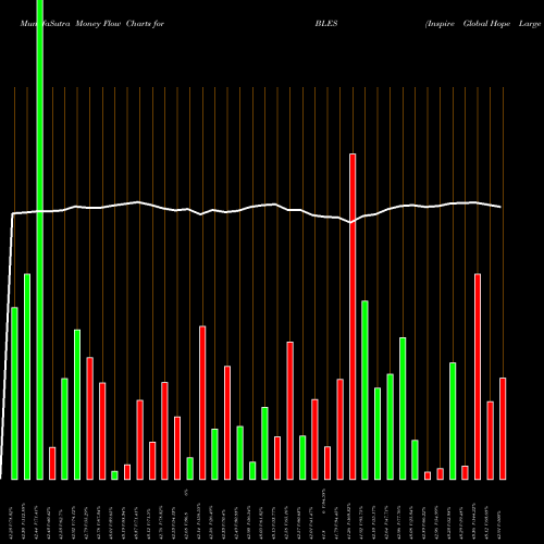 Money Flow charts share BLES Inspire Global Hope Large Cap ETF AMEX Stock exchange 