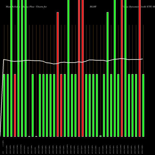 Money Flow charts share BLHY Virtus Dynamic Credit ETF AMEX Stock exchange 
