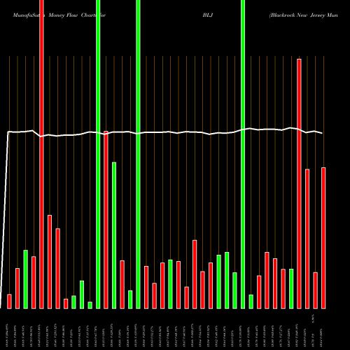 Money Flow charts share BLJ Blackrock New Jersey Muni Trust AMEX Stock exchange 