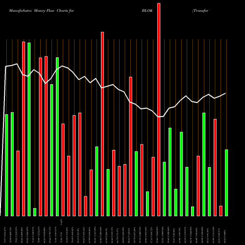 Money Flow charts share BLOK Transformational Data Sharing Amplify ETF AMEX Stock exchange 
