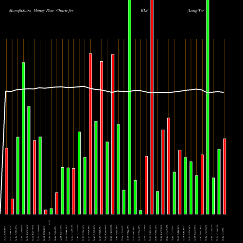 Money Flow charts share BLV Long-Term Bond Index ETF Vanguard AMEX Stock exchange 