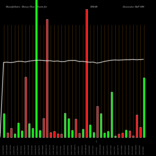 Money Flow charts share BMAR Innovator S&P 500 Buffer ETF March AMEX Stock exchange 