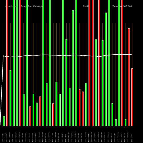 Money Flow charts share BMAY Innovator S&P 500 Buffer ETF May AMEX Stock exchange 
